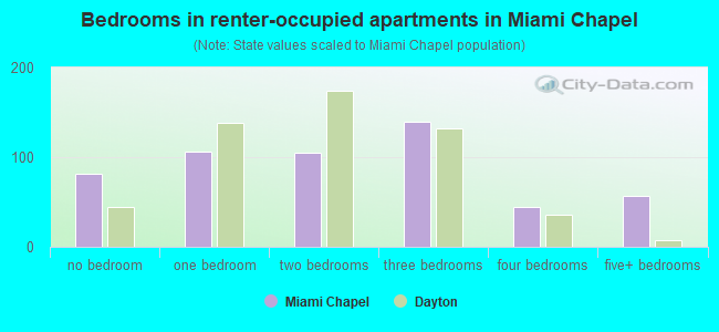 Bedrooms in renter-occupied apartments in Miami Chapel