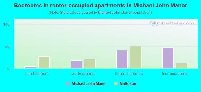Bedrooms in renter-occupied apartments in Michael John Manor