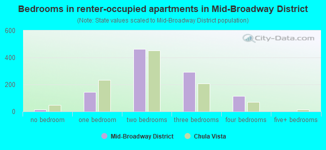 Bedrooms in renter-occupied apartments in Mid-Broadway District