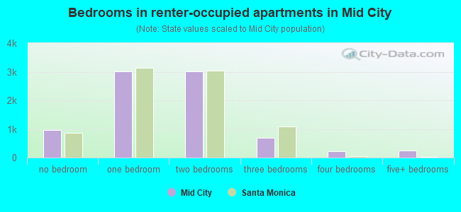 Bedrooms in renter-occupied apartments in Mid City