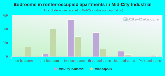 Bedrooms in renter-occupied apartments in Mid-City Industrial