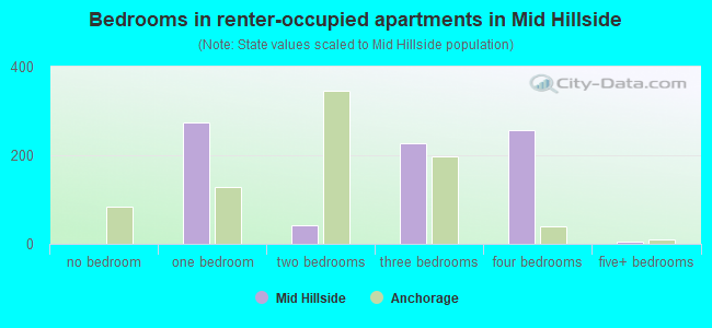 Bedrooms in renter-occupied apartments in Mid Hillside