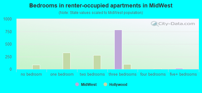 Bedrooms in renter-occupied apartments in MidWest