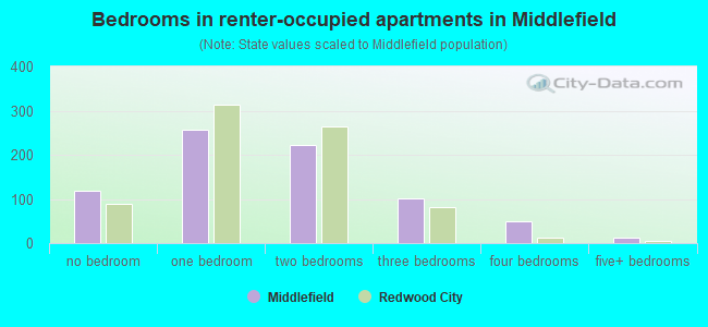 Bedrooms in renter-occupied apartments in Middlefield