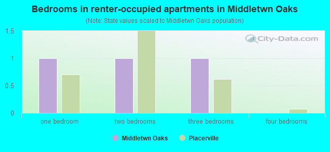Bedrooms in renter-occupied apartments in Middletwn Oaks