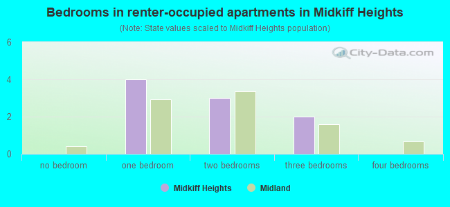 Bedrooms in renter-occupied apartments in Midkiff Heights