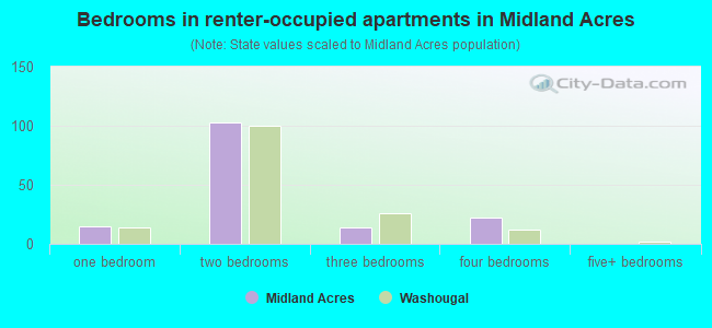 Bedrooms in renter-occupied apartments in Midland Acres