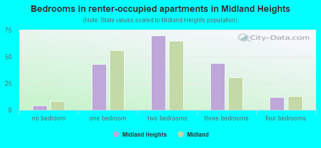 Bedrooms in renter-occupied apartments in Midland Heights