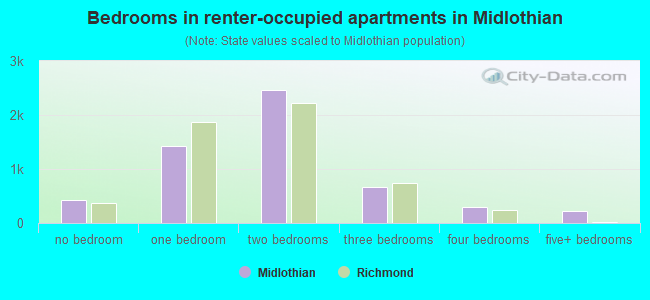 Bedrooms in renter-occupied apartments in Midlothian