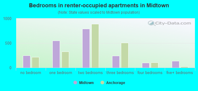 Bedrooms in renter-occupied apartments in Midtown