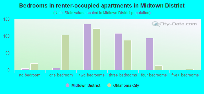 Bedrooms in renter-occupied apartments in Midtown District