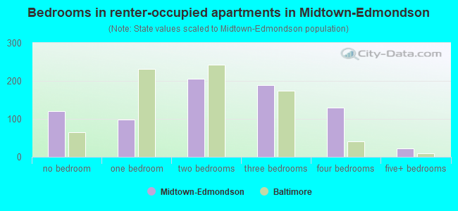 Bedrooms in renter-occupied apartments in Midtown-Edmondson