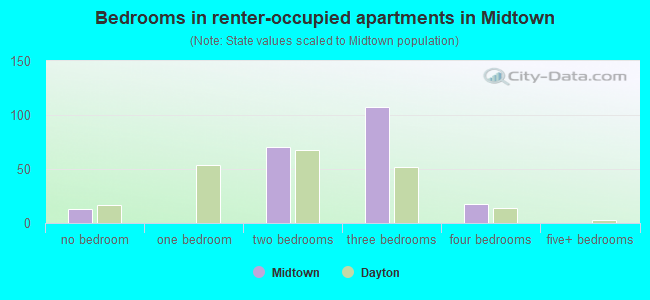 Bedrooms in renter-occupied apartments in Midtown