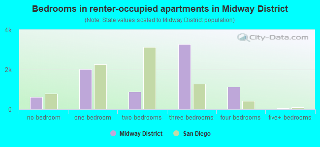 Bedrooms in renter-occupied apartments in Midway District