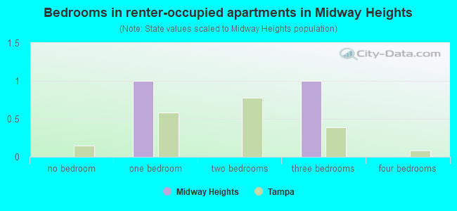 Bedrooms in renter-occupied apartments in Midway Heights