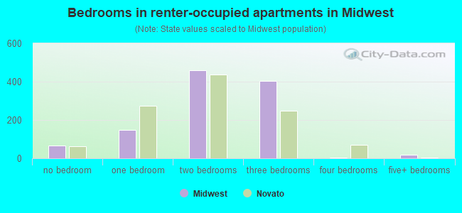 Bedrooms in renter-occupied apartments in Midwest