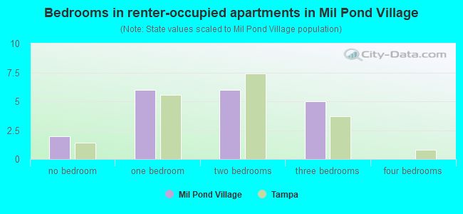 Bedrooms in renter-occupied apartments in Mil Pond Village