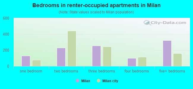 Bedrooms in renter-occupied apartments in Milan