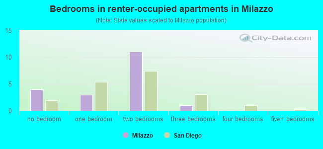 Bedrooms in renter-occupied apartments in Milazzo