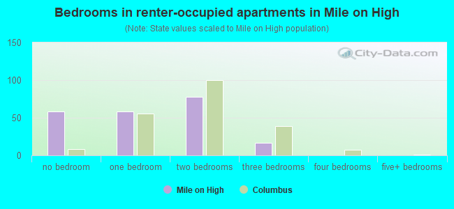 Bedrooms in renter-occupied apartments in Mile on High