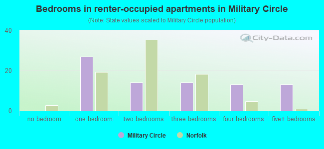 Bedrooms in renter-occupied apartments in Military Circle