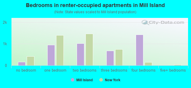 Bedrooms in renter-occupied apartments in Mill Island