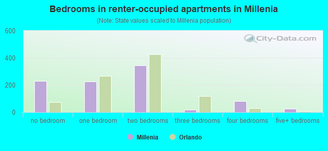 Bedrooms in renter-occupied apartments in Millenia