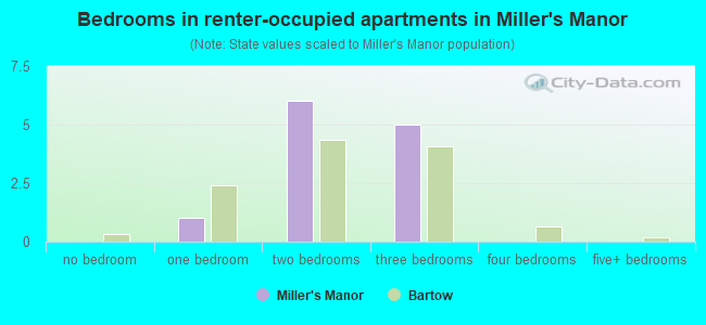 Bedrooms in renter-occupied apartments in Miller's Manor
