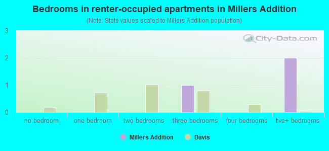 Bedrooms in renter-occupied apartments in Millers Addition
