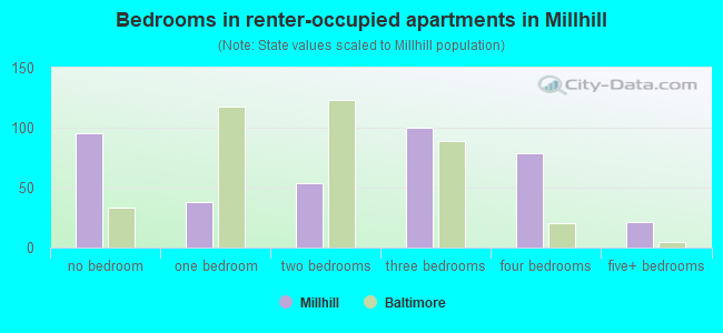 Bedrooms in renter-occupied apartments in Millhill