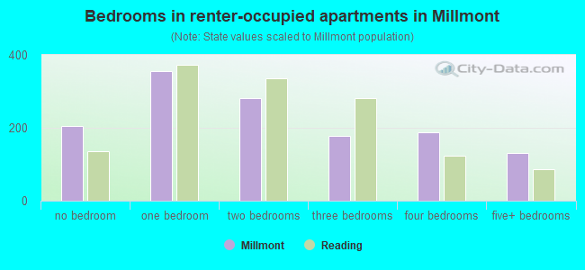 Bedrooms in renter-occupied apartments in Millmont