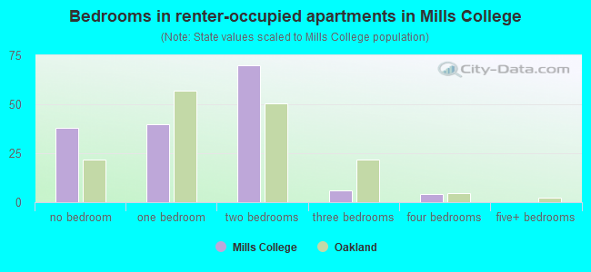 Bedrooms in renter-occupied apartments in Mills College