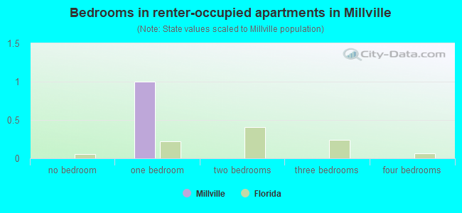 Bedrooms in renter-occupied apartments in Millville