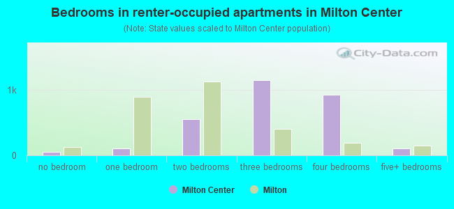 Bedrooms in renter-occupied apartments in Milton Center