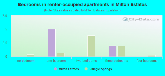Bedrooms in renter-occupied apartments in Milton Estates