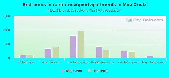 Bedrooms in renter-occupied apartments in Mira Costa