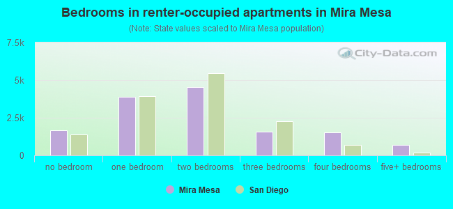Bedrooms in renter-occupied apartments in Mira Mesa