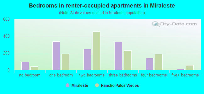 Bedrooms in renter-occupied apartments in Miraleste