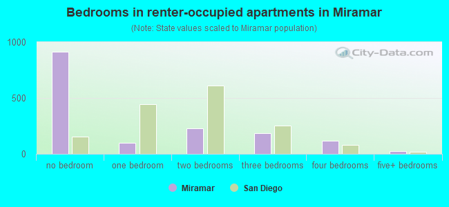 Bedrooms in renter-occupied apartments in Miramar