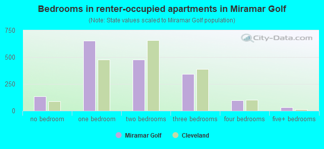 Bedrooms in renter-occupied apartments in Miramar Golf