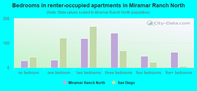 Bedrooms in renter-occupied apartments in Miramar Ranch North