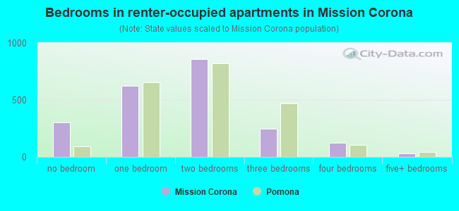 Bedrooms in renter-occupied apartments in Mission Corona