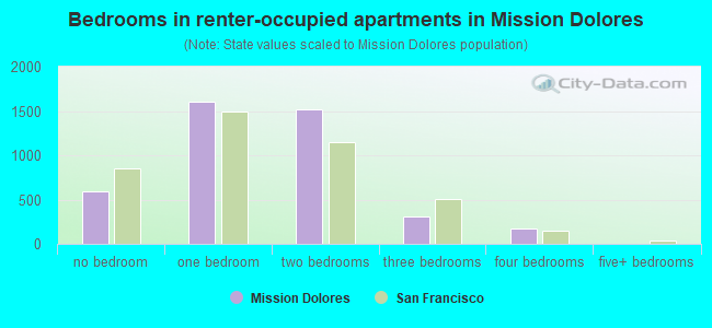 Bedrooms in renter-occupied apartments in Mission Dolores