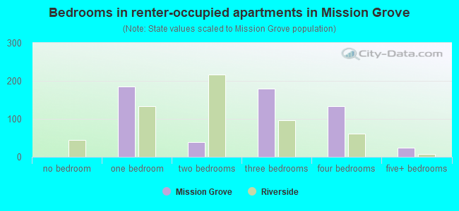 Bedrooms in renter-occupied apartments in Mission Grove