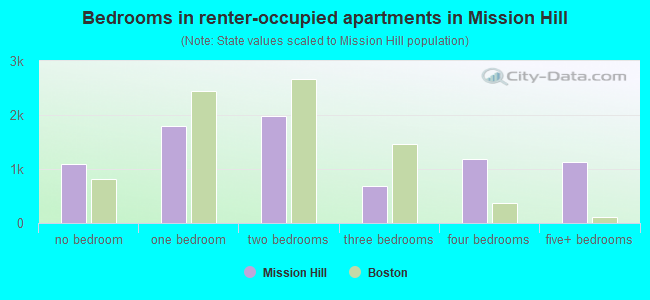 Bedrooms in renter-occupied apartments in Mission Hill