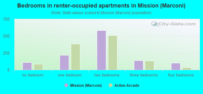 Bedrooms in renter-occupied apartments in Mission (Marconi)