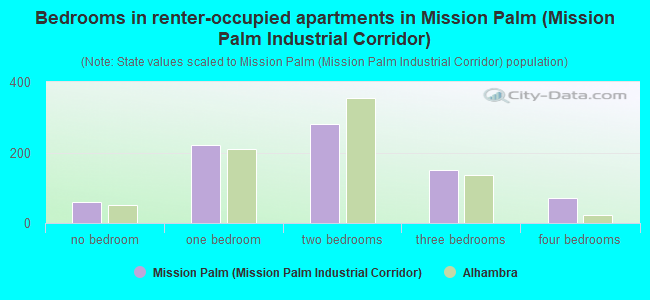 Bedrooms in renter-occupied apartments in Mission Palm (Mission Palm Industrial Corridor)