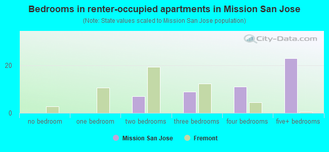 Bedrooms in renter-occupied apartments in Mission San Jose