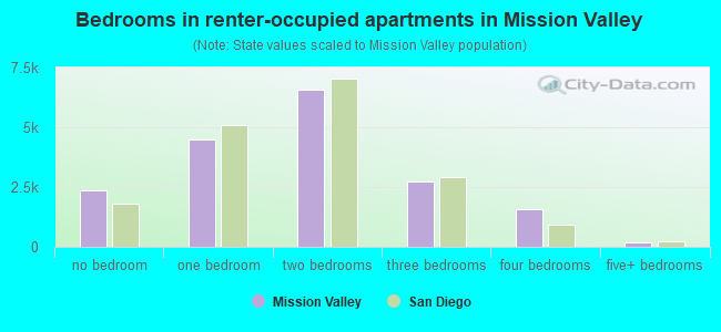 Bedrooms in renter-occupied apartments in Mission Valley