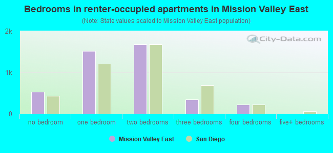 Bedrooms in renter-occupied apartments in Mission Valley East